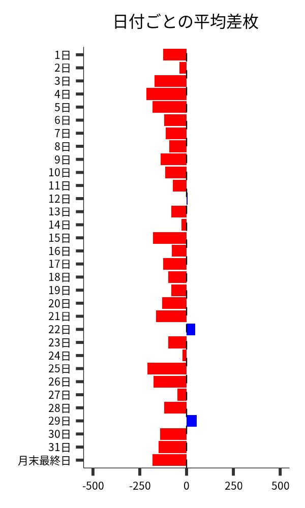 日付ごとの平均差枚
