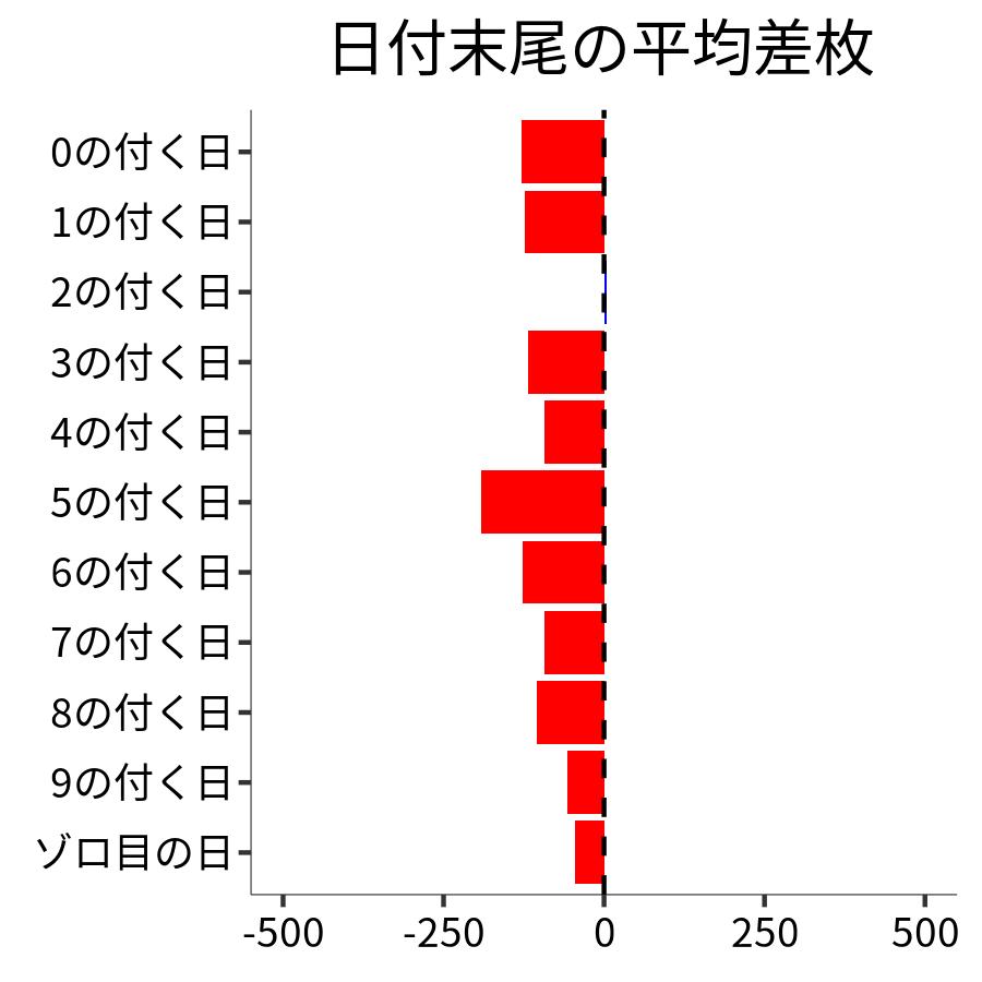 日付末尾ごとの平均差枚