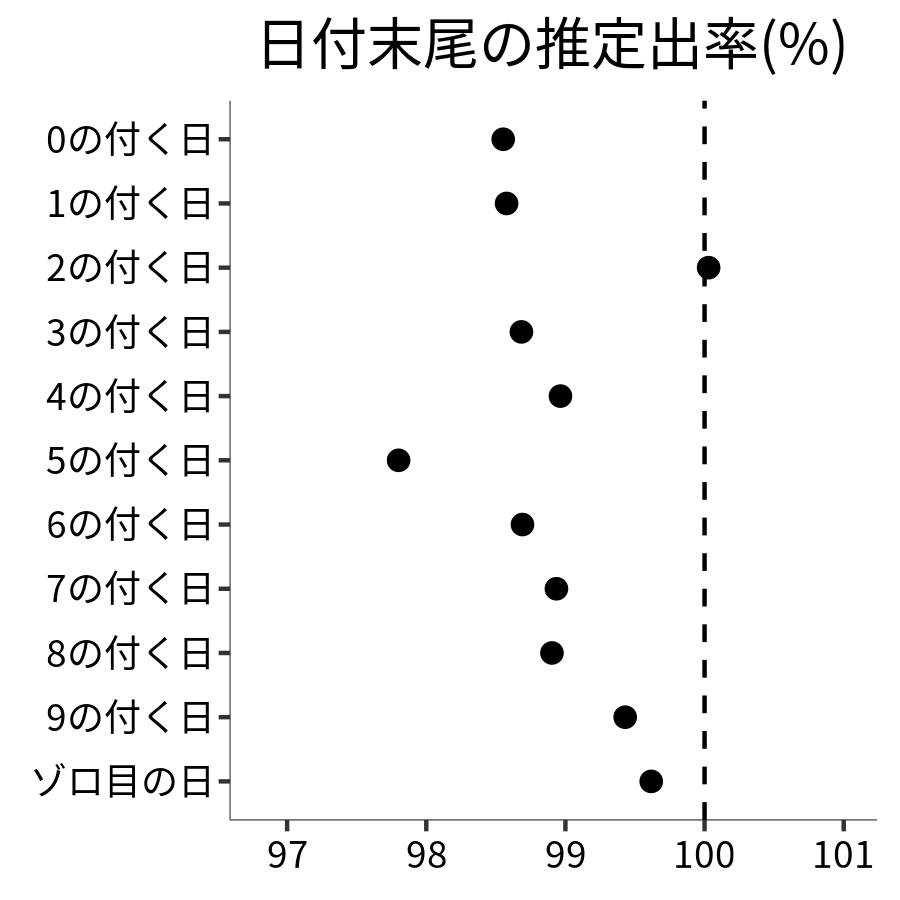 日付末尾ごとの出率