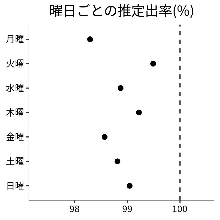 曜日ごとの出率