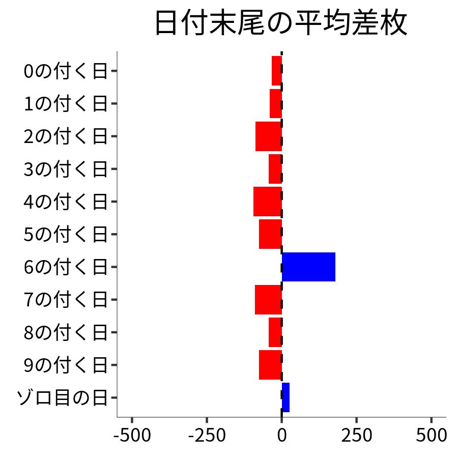 日付末尾ごとの平均差枚