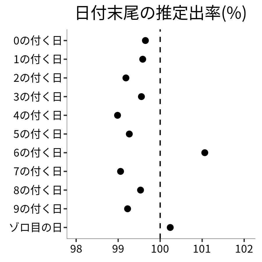 日付末尾ごとの出率