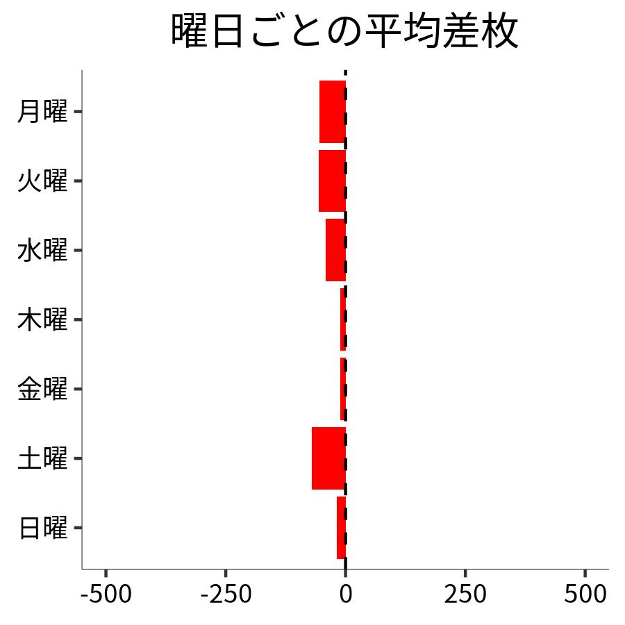 曜日ごとの平均差枚