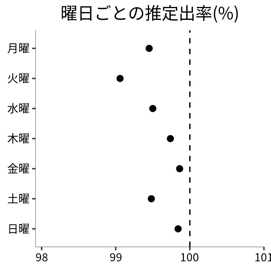 曜日ごとの出率