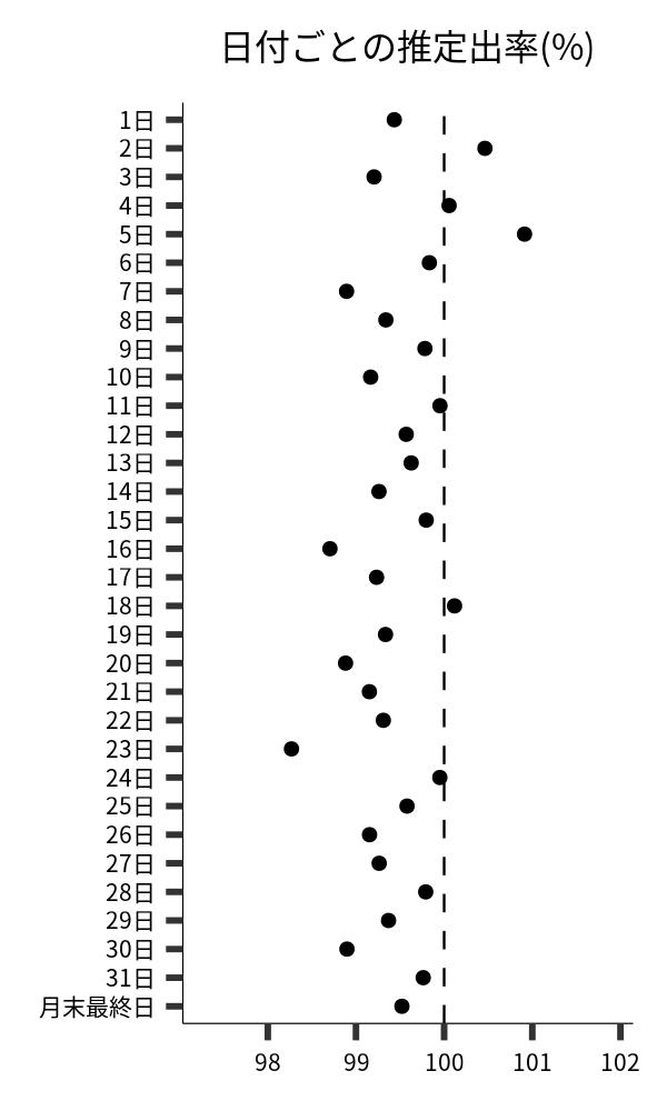 日付ごとの出率