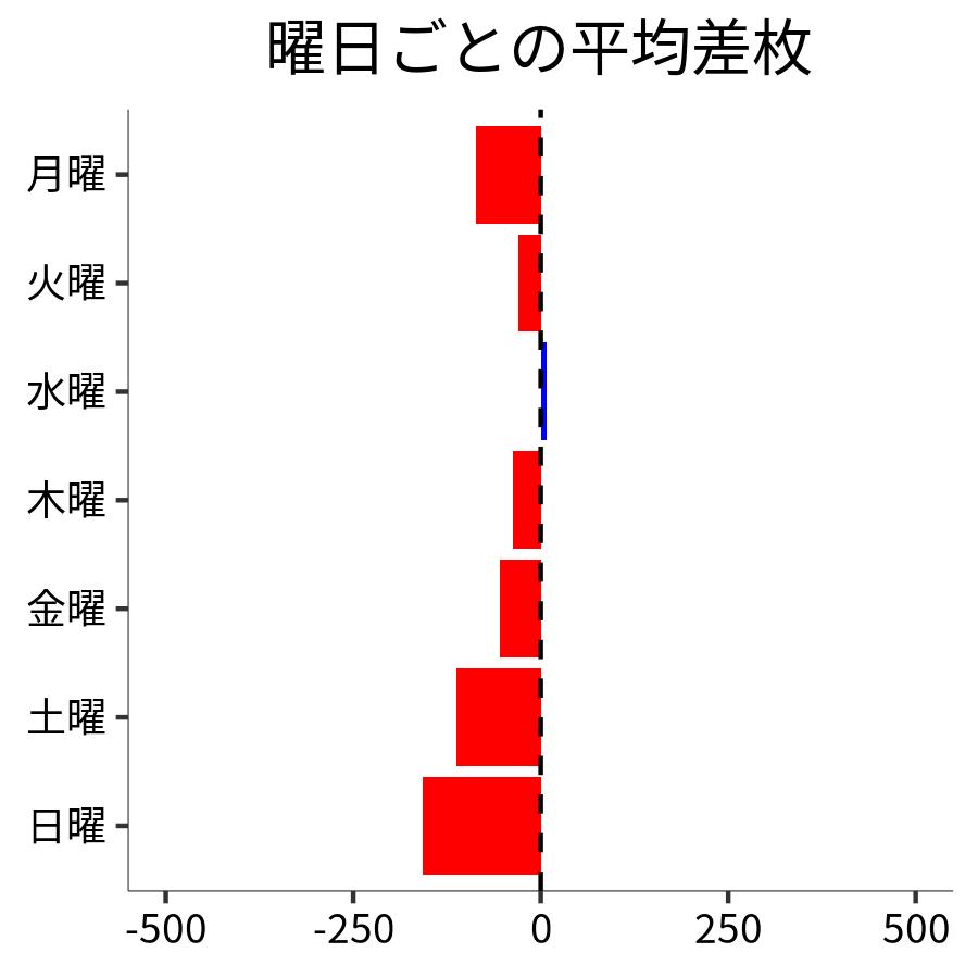 曜日ごとの平均差枚