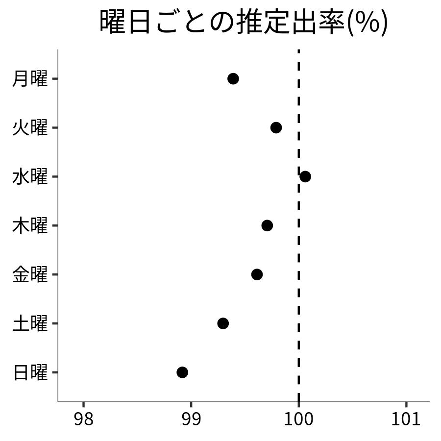 曜日ごとの出率