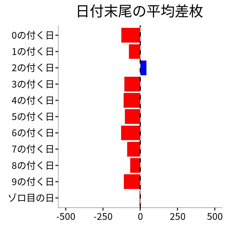 日付末尾ごとの平均差枚
