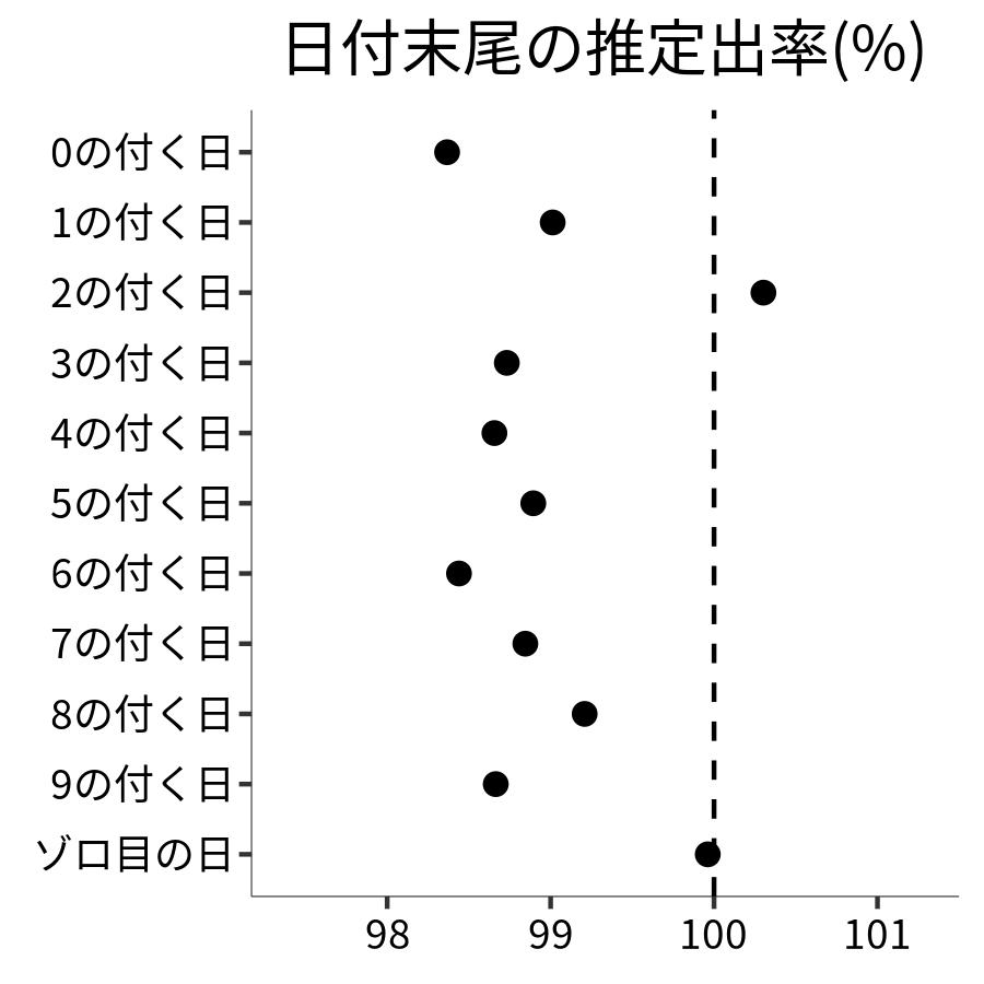 日付末尾ごとの出率