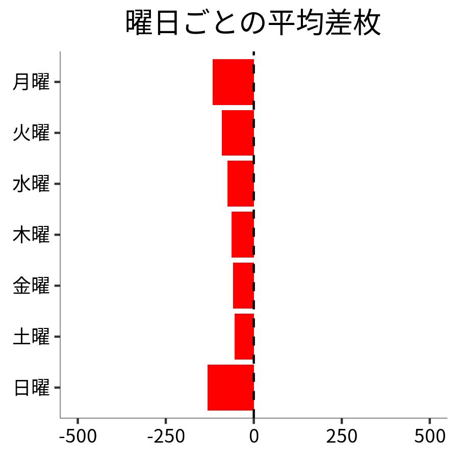 曜日ごとの平均差枚