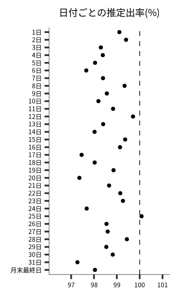 日付ごとの出率