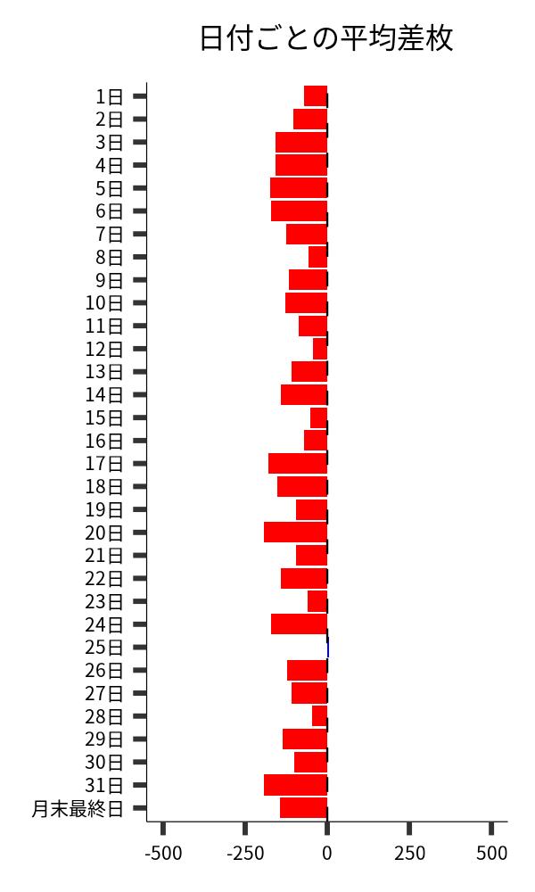 日付ごとの平均差枚