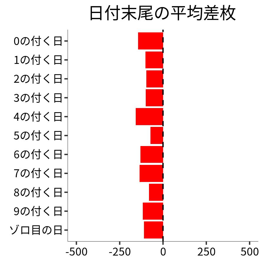 日付末尾ごとの平均差枚