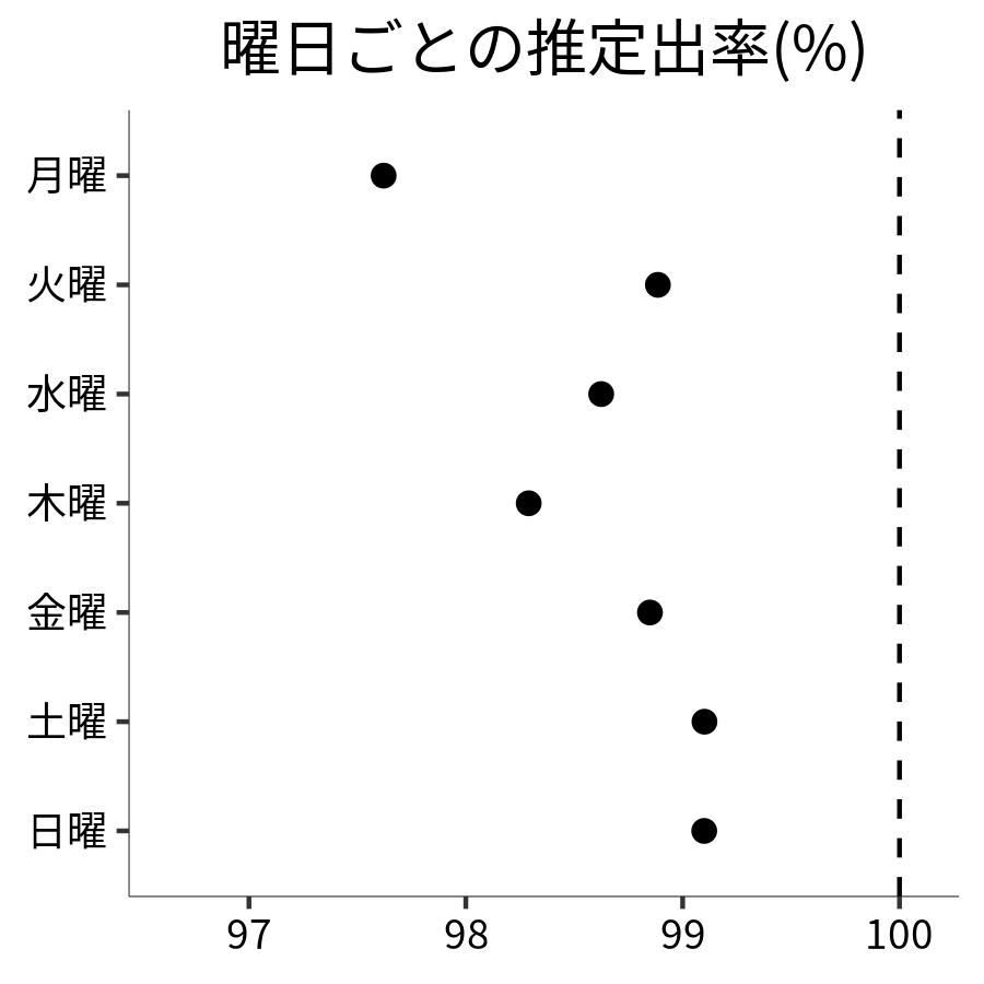 曜日ごとの出率
