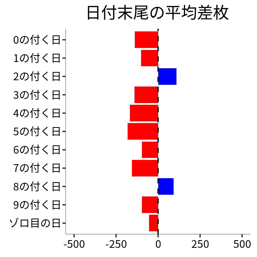日付末尾ごとの平均差枚