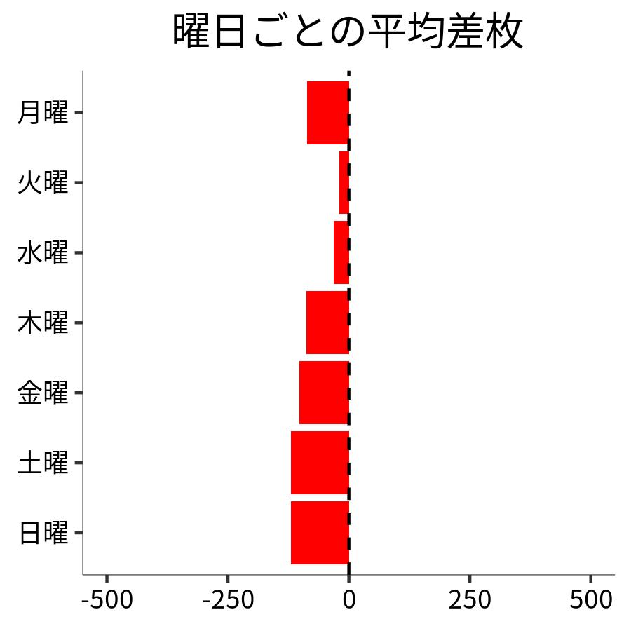 曜日ごとの平均差枚