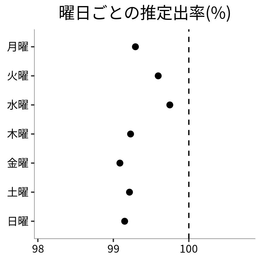 曜日ごとの出率