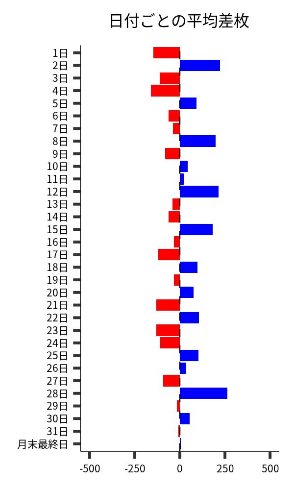 日付ごとの平均差枚
