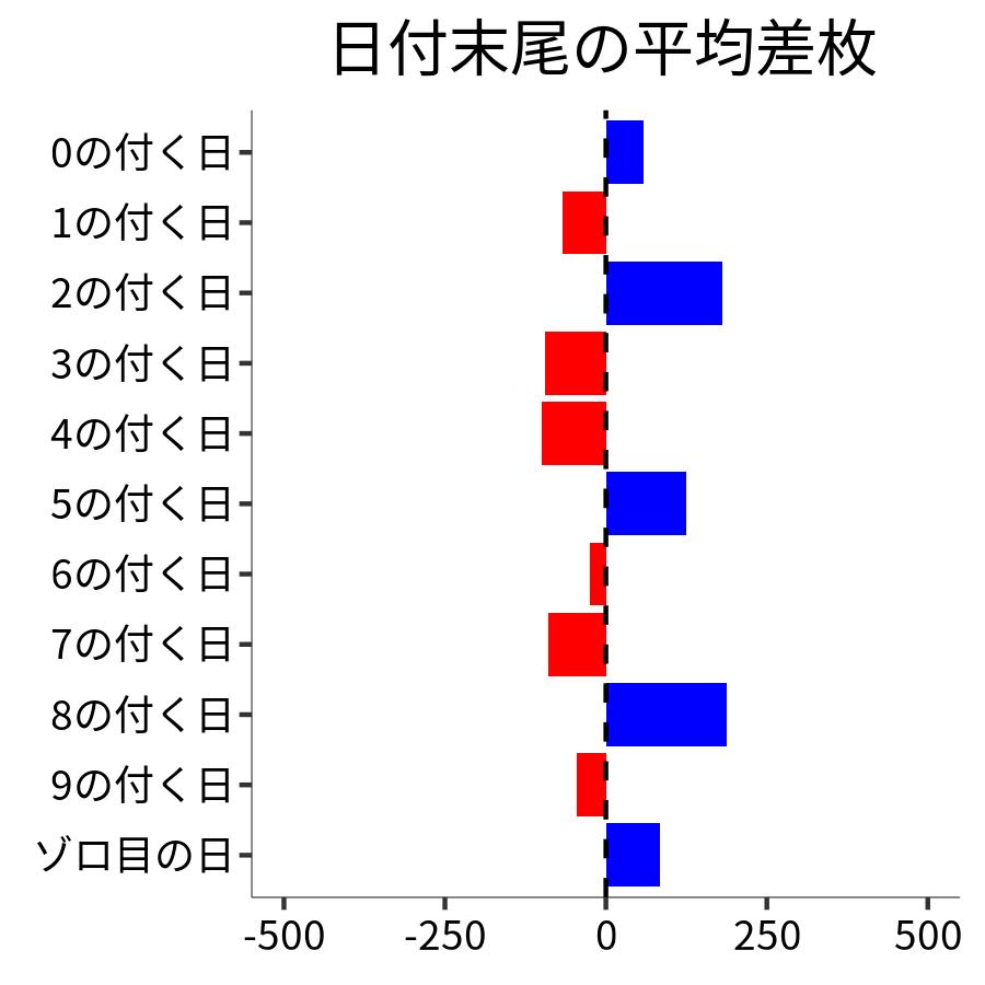 日付末尾ごとの平均差枚