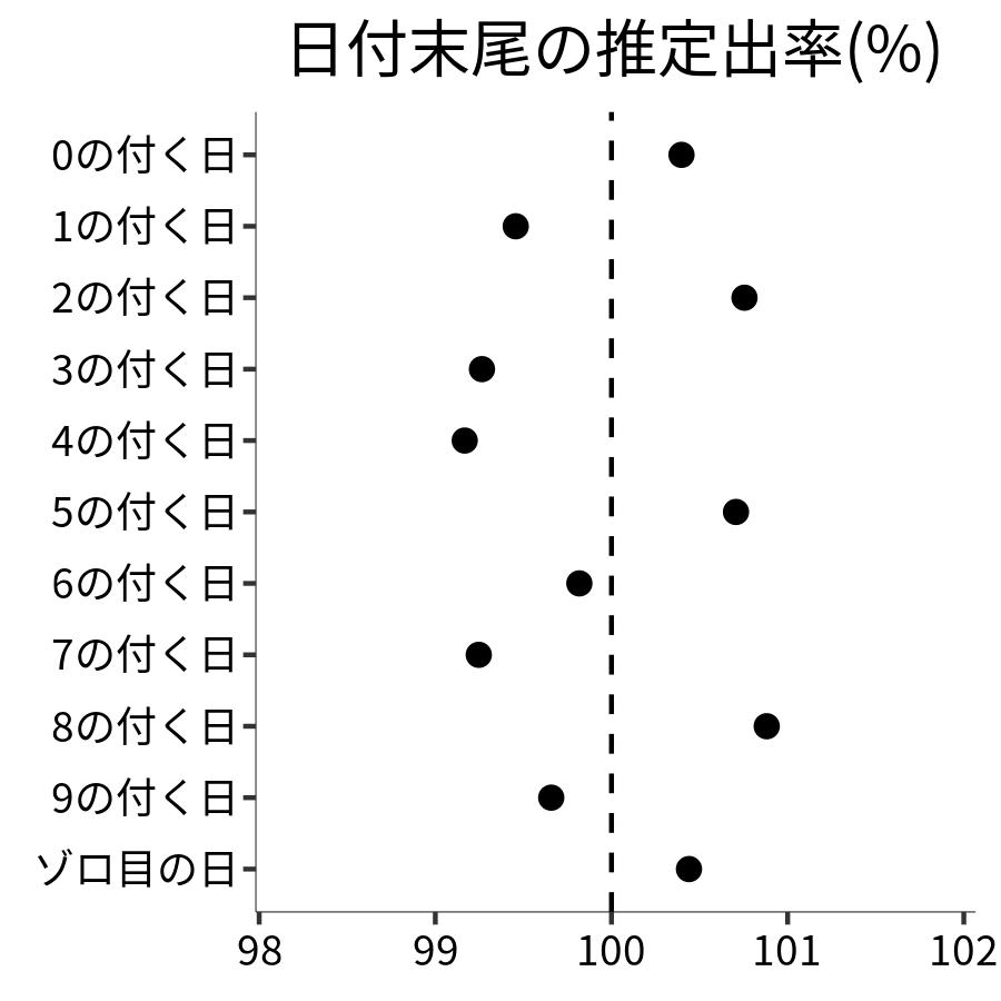 日付末尾ごとの出率