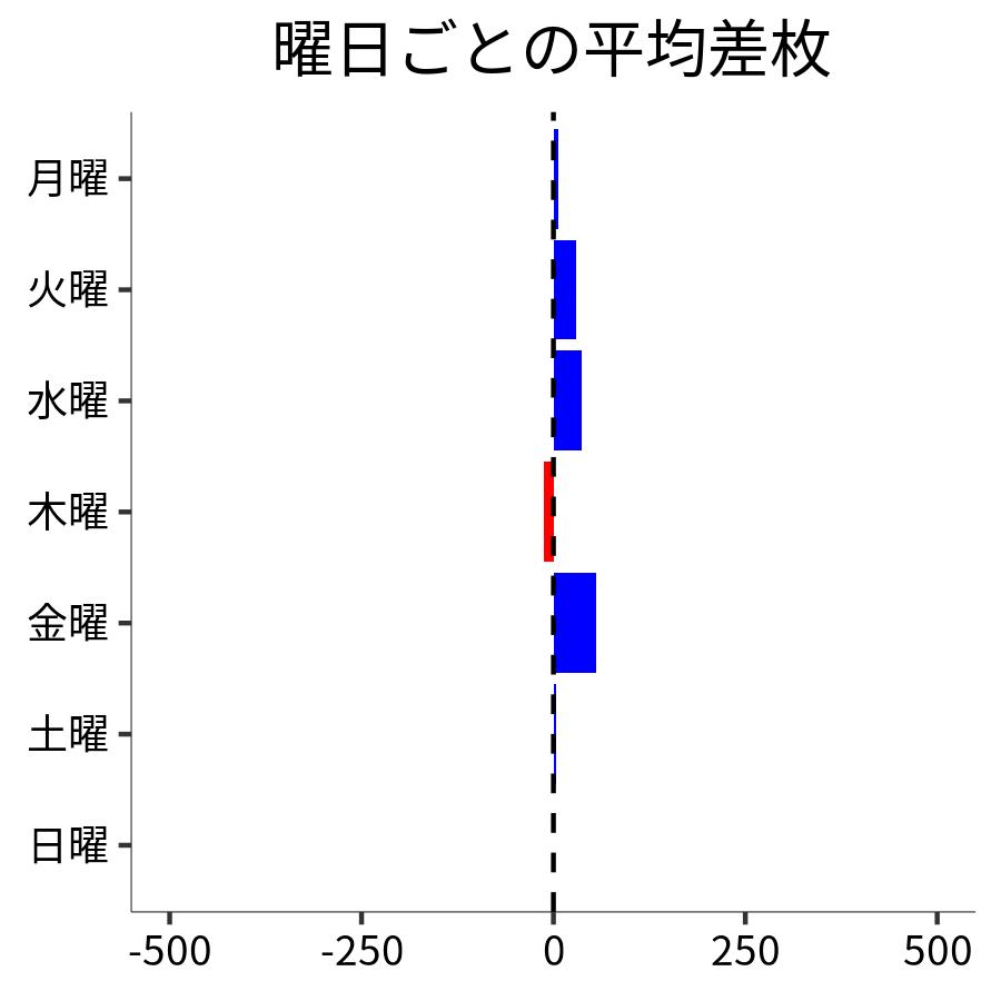 曜日ごとの平均差枚