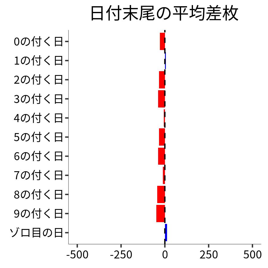 日付末尾ごとの平均差枚