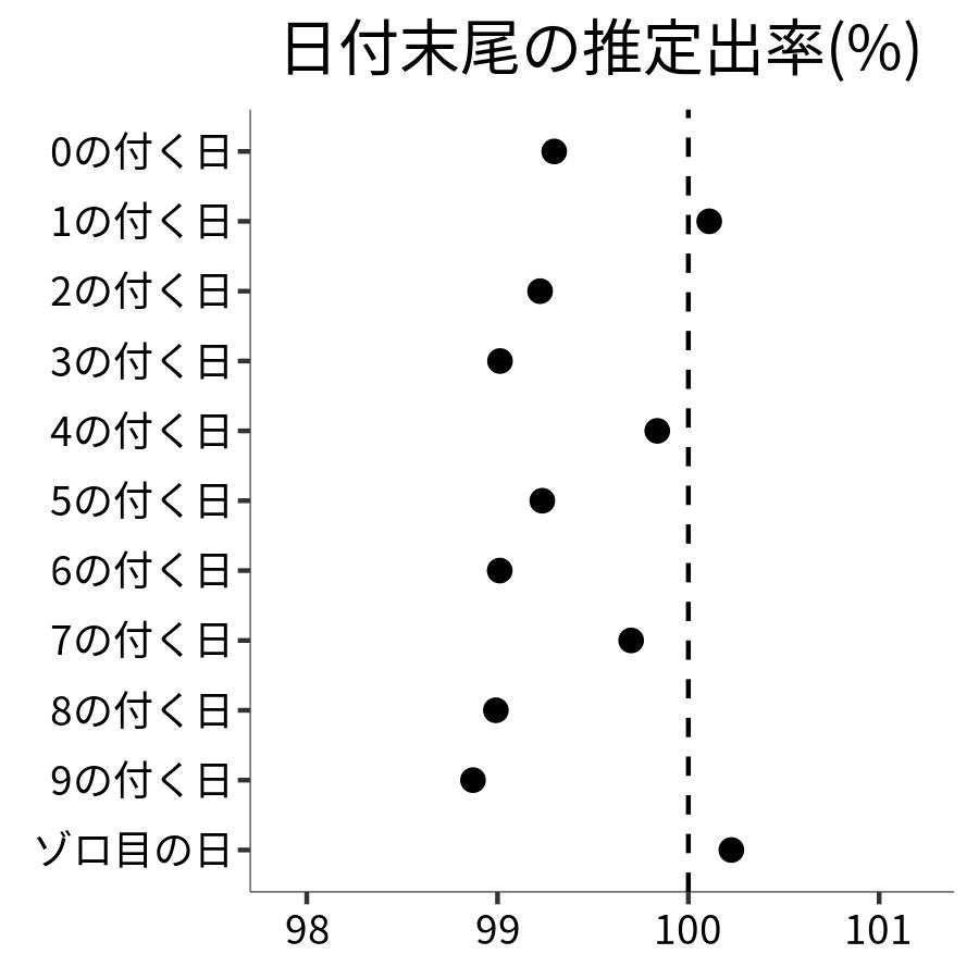 日付末尾ごとの出率