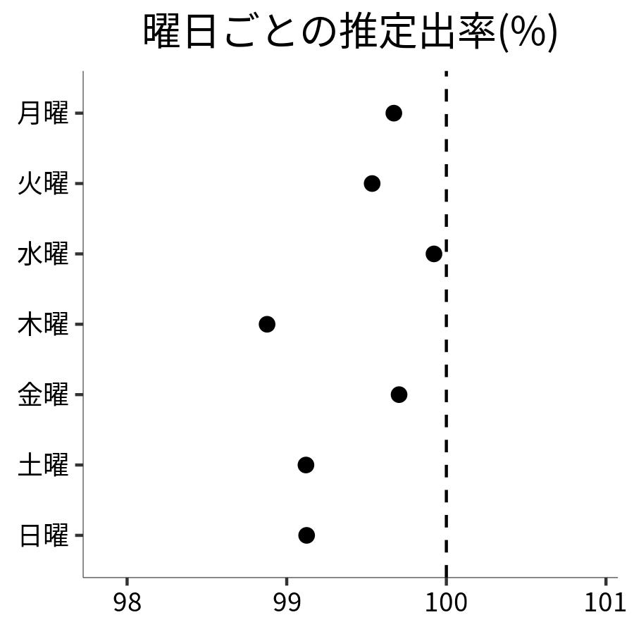 曜日ごとの出率