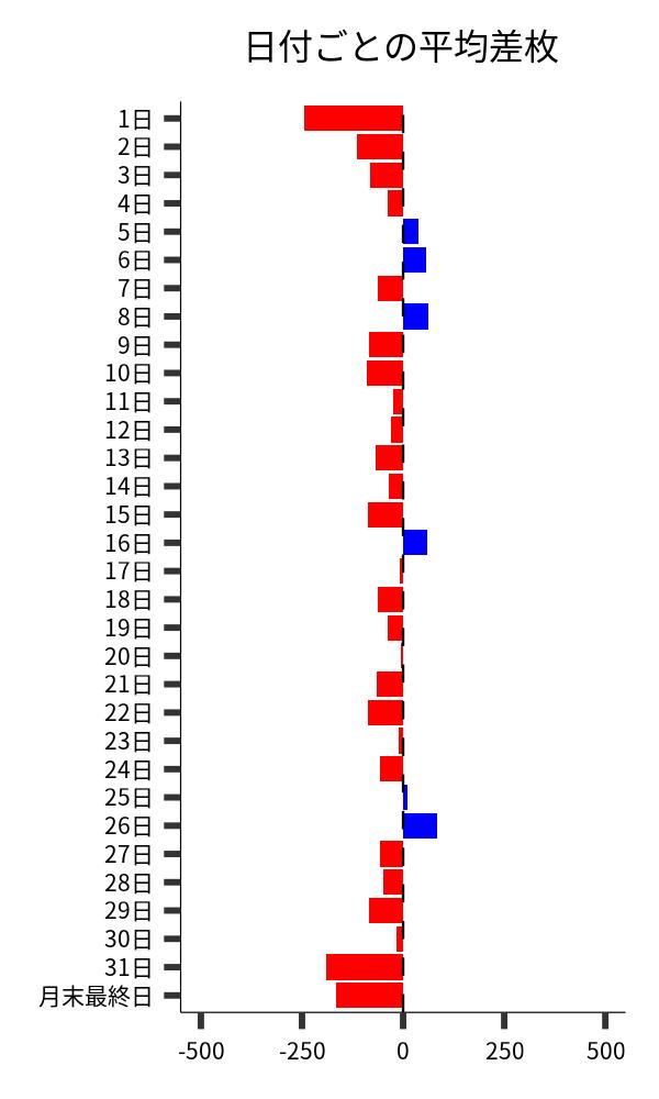 日付ごとの平均差枚