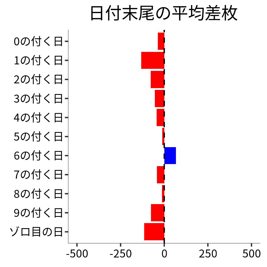 日付末尾ごとの平均差枚