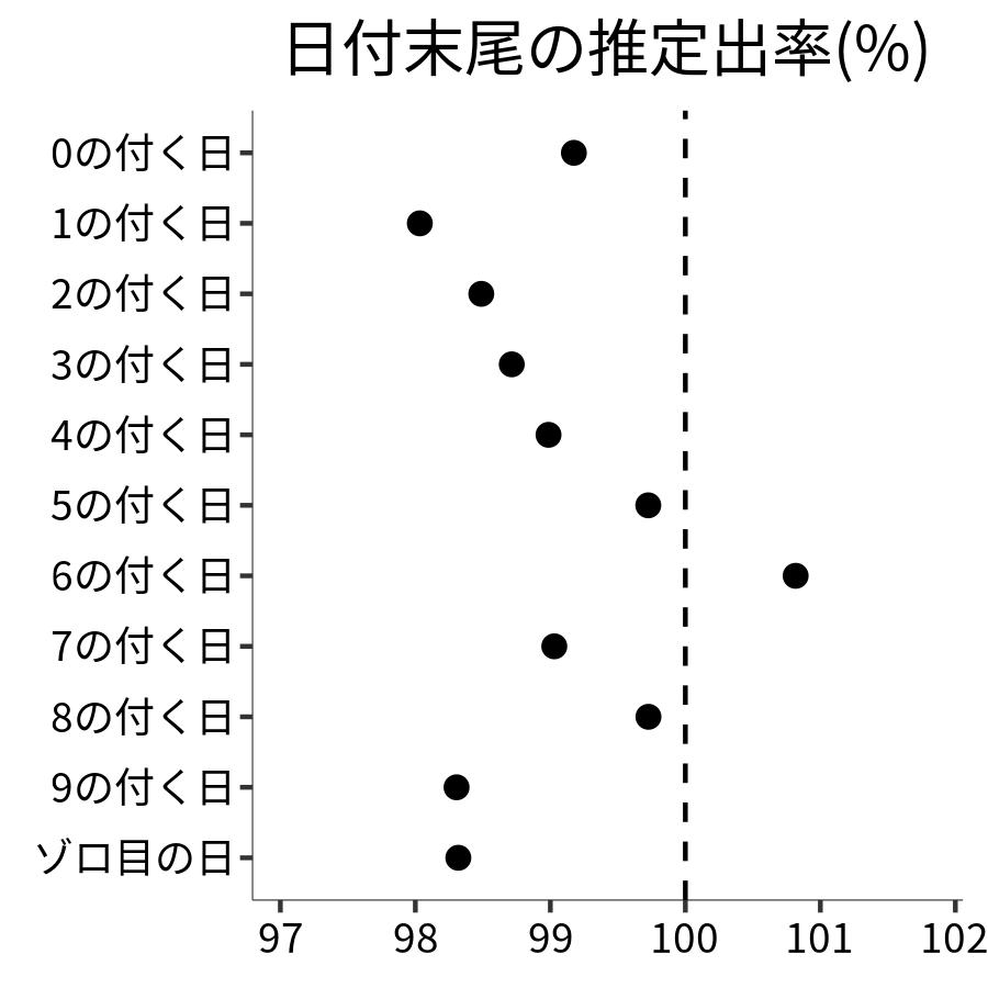 日付末尾ごとの出率