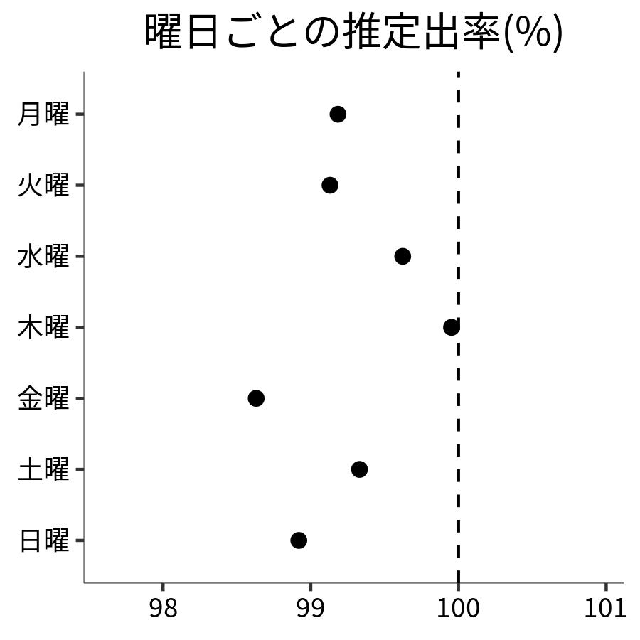曜日ごとの出率