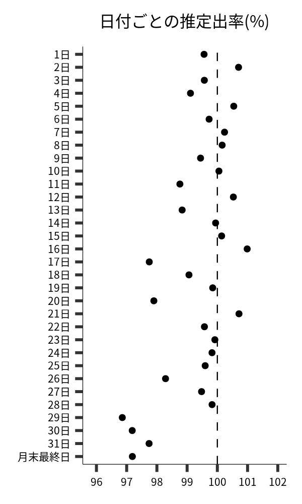 日付ごとの出率