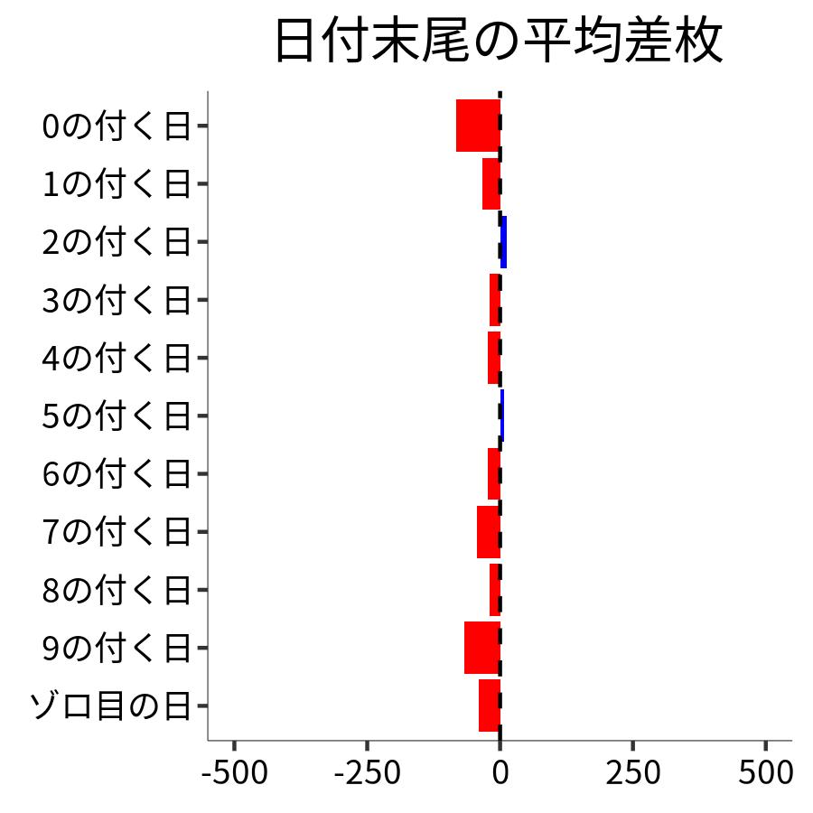 日付末尾ごとの平均差枚