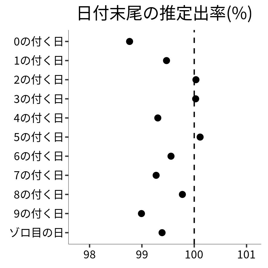 日付末尾ごとの出率