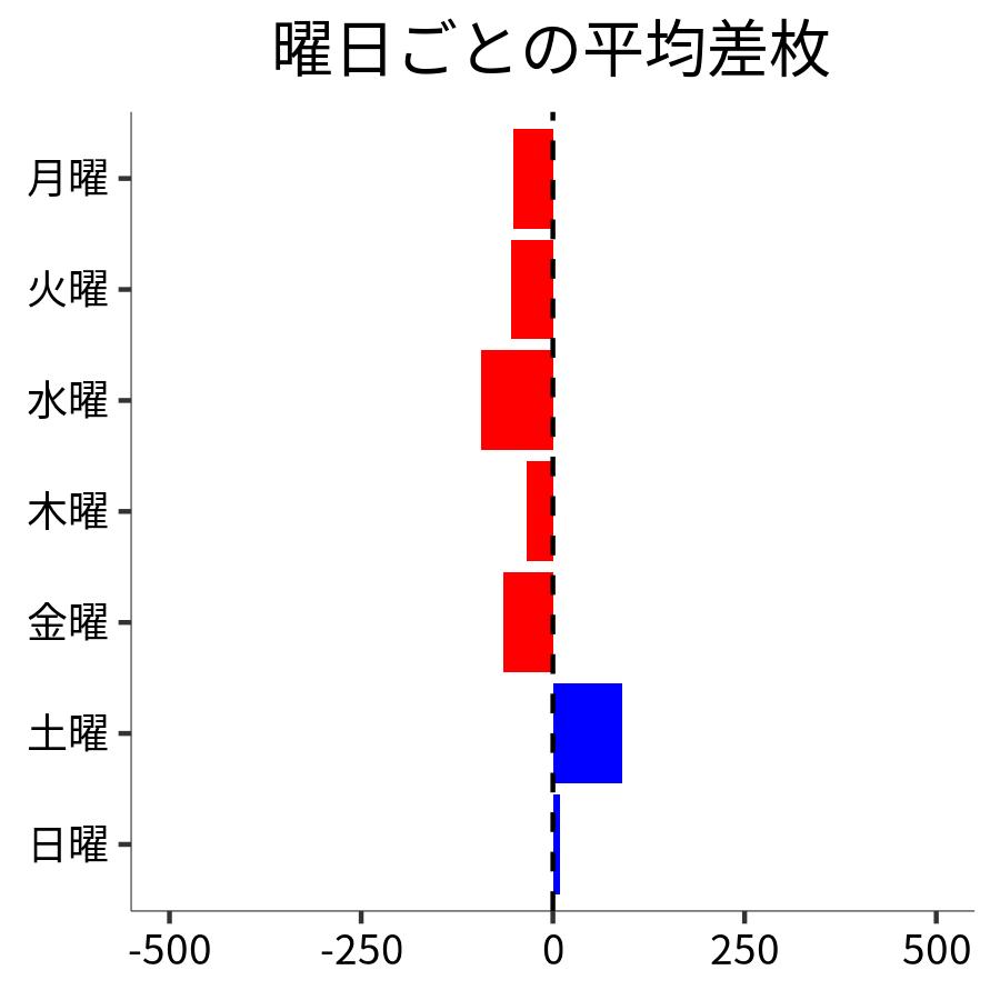 曜日ごとの平均差枚