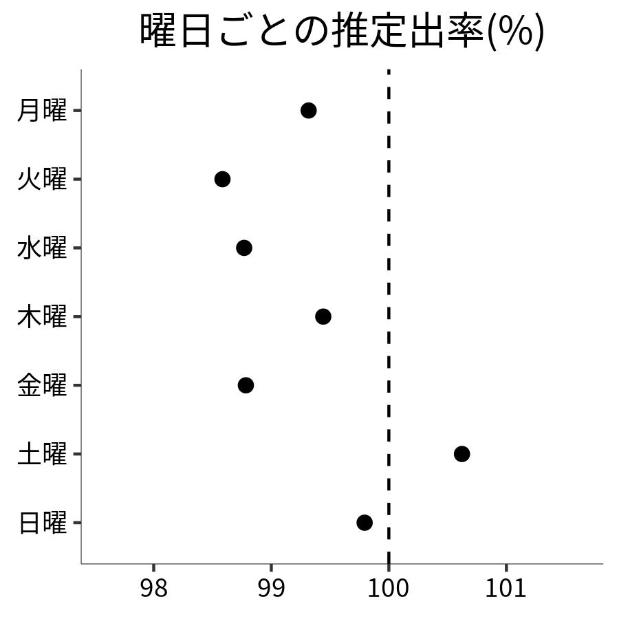 曜日ごとの出率