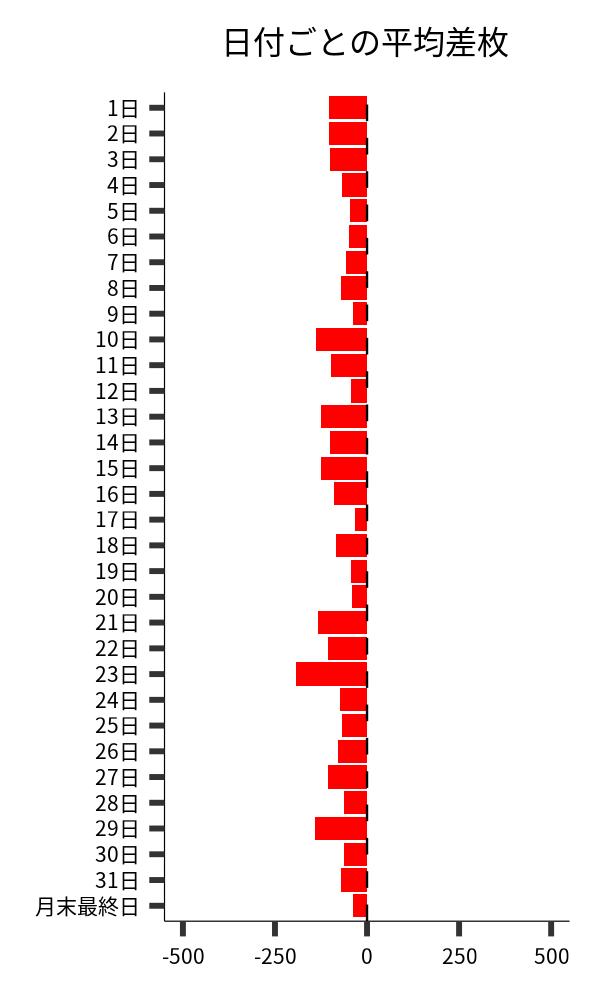 日付ごとの平均差枚
