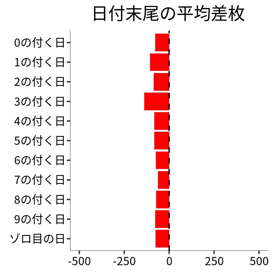 日付末尾ごとの平均差枚