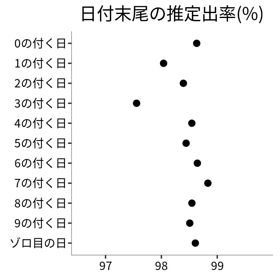 日付末尾ごとの出率