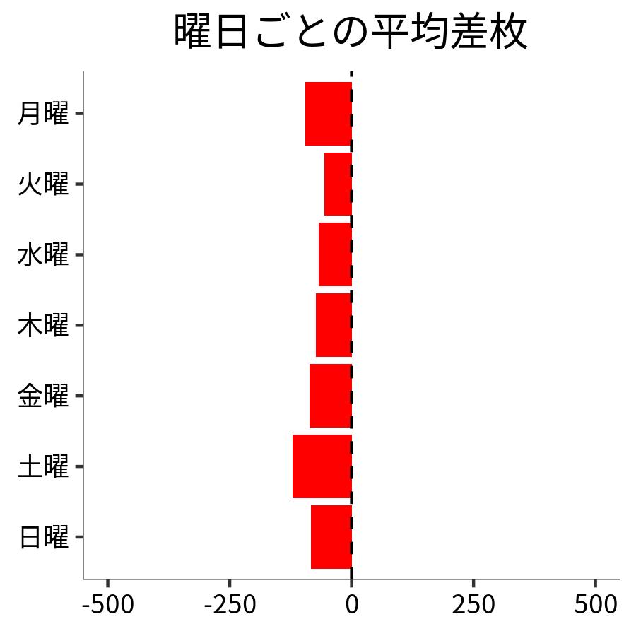 曜日ごとの平均差枚