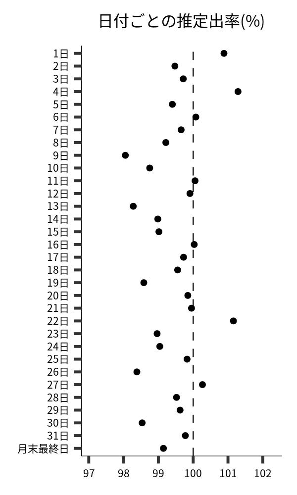 日付ごとの出率