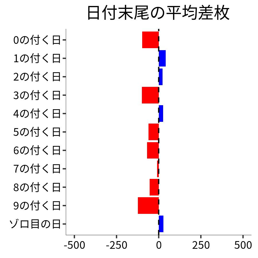 日付末尾ごとの平均差枚