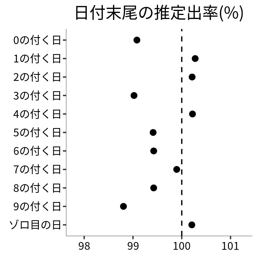 日付末尾ごとの出率