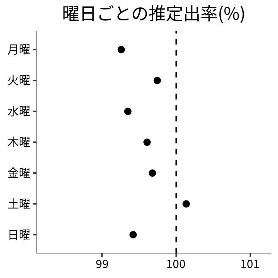 曜日ごとの出率