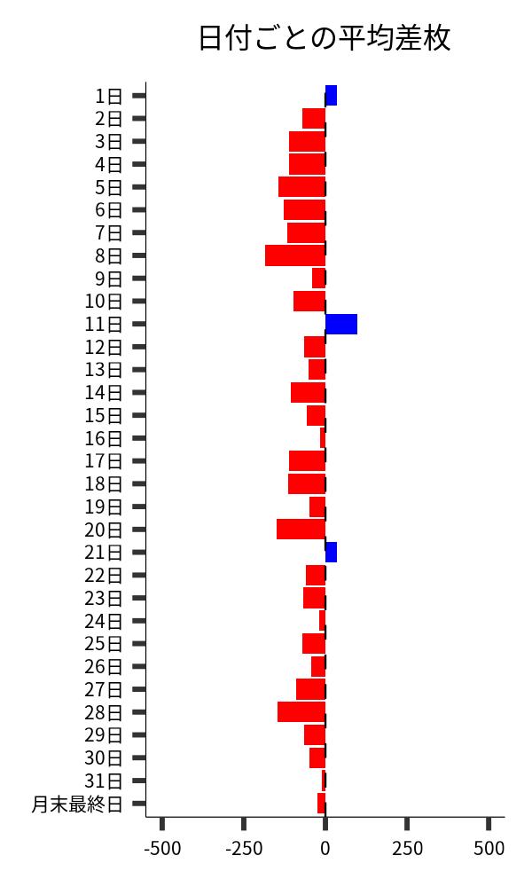 日付ごとの平均差枚