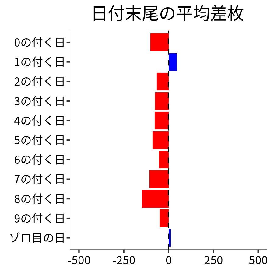 日付末尾ごとの平均差枚