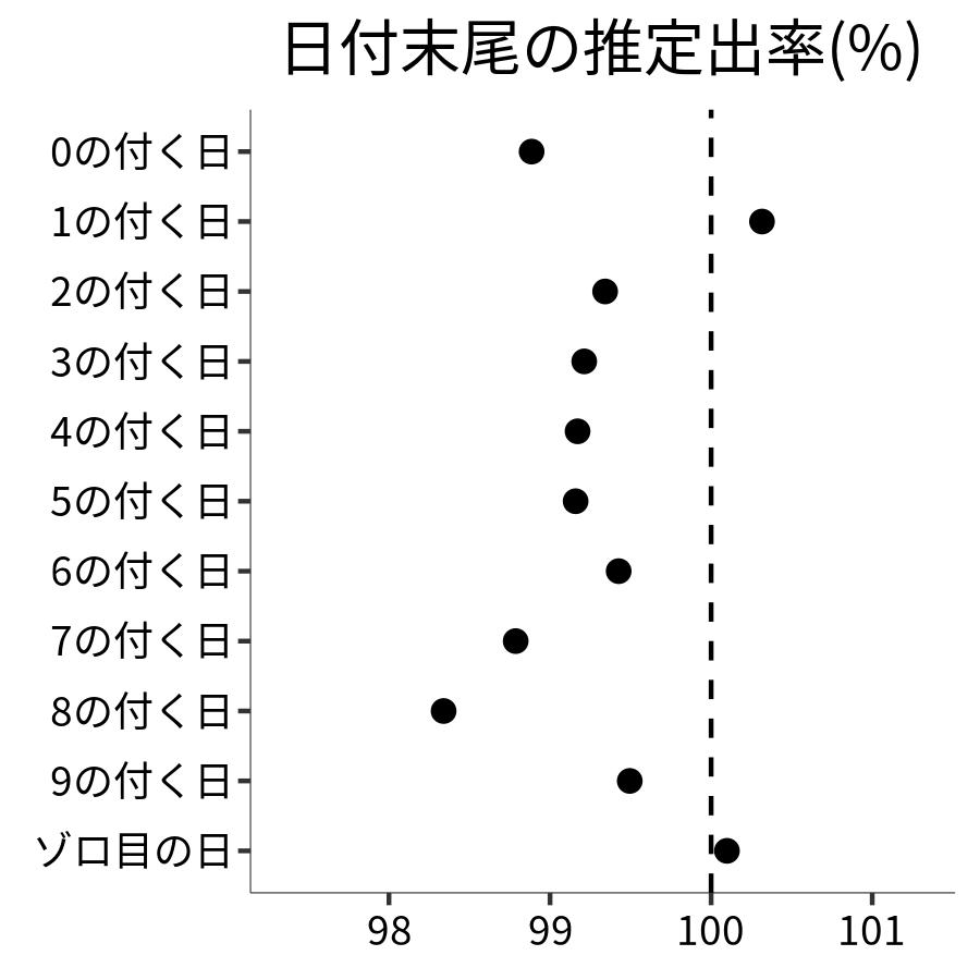 日付末尾ごとの出率