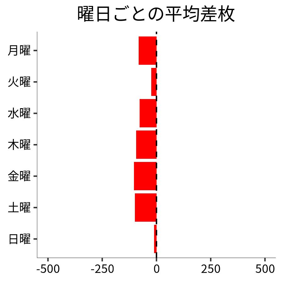 曜日ごとの平均差枚