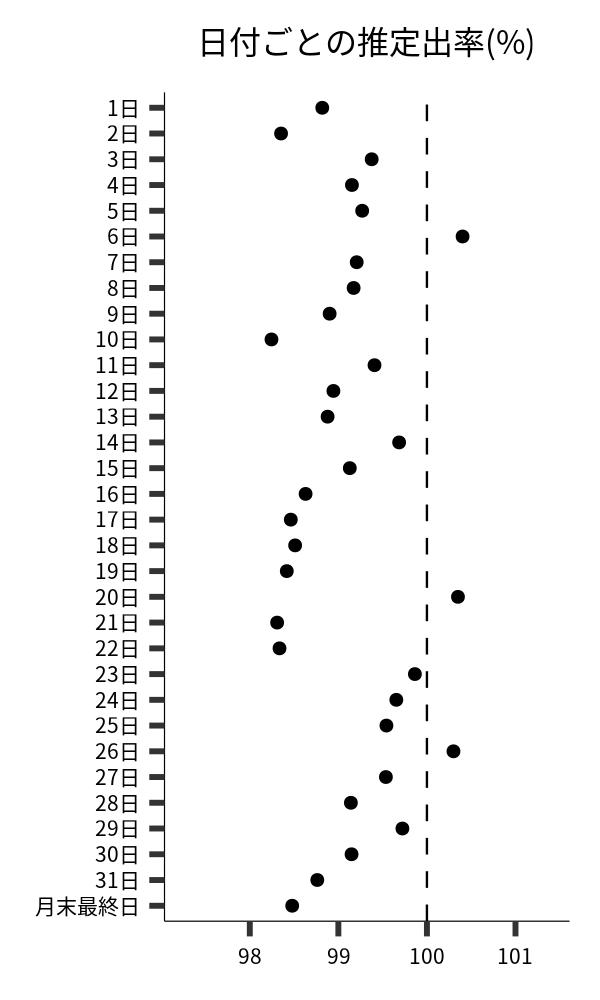 日付ごとの出率